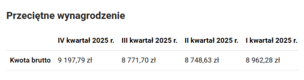 Wysokość przeciętego wynagrodzenia w poszczególnych kwartałach 2025 r., od której zależy dofinansowanie na rozpoczęcie działalności gospodarczej.