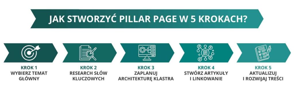 Infografika, jak stworzyć pillar page w 5 krokach
