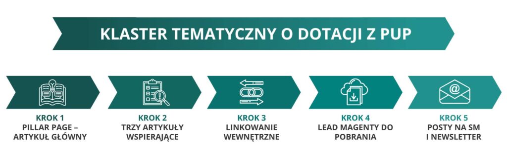 Infografika, o klastrze tematycznym o dotacji z PUP, który zbudowałam na swoim blogu.